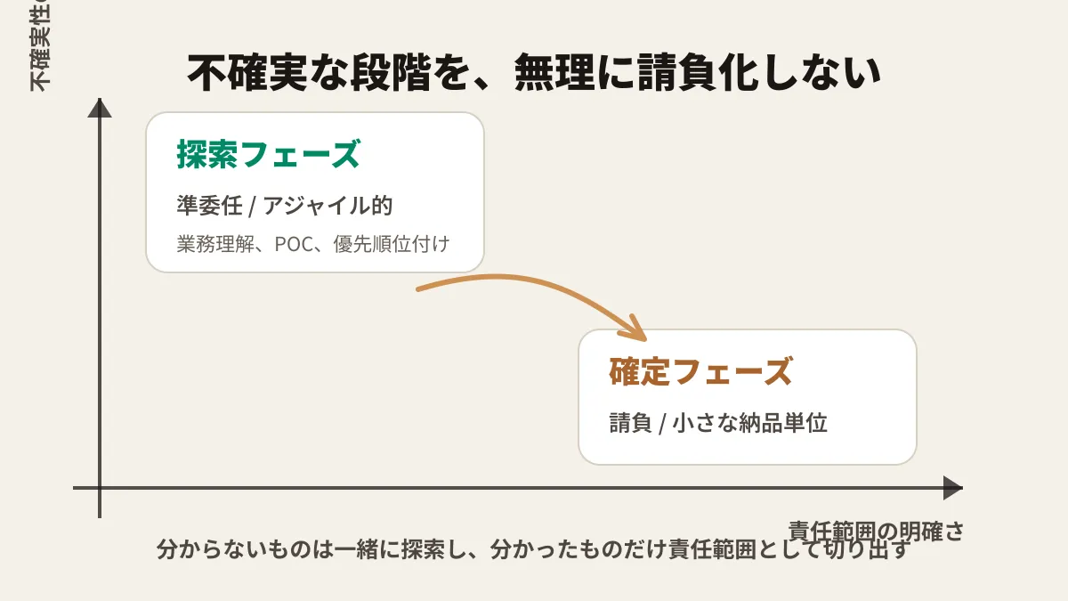 不確実性が高い段階では探索と合意形成を優先し、確定した範囲だけを責任範囲として切り出す