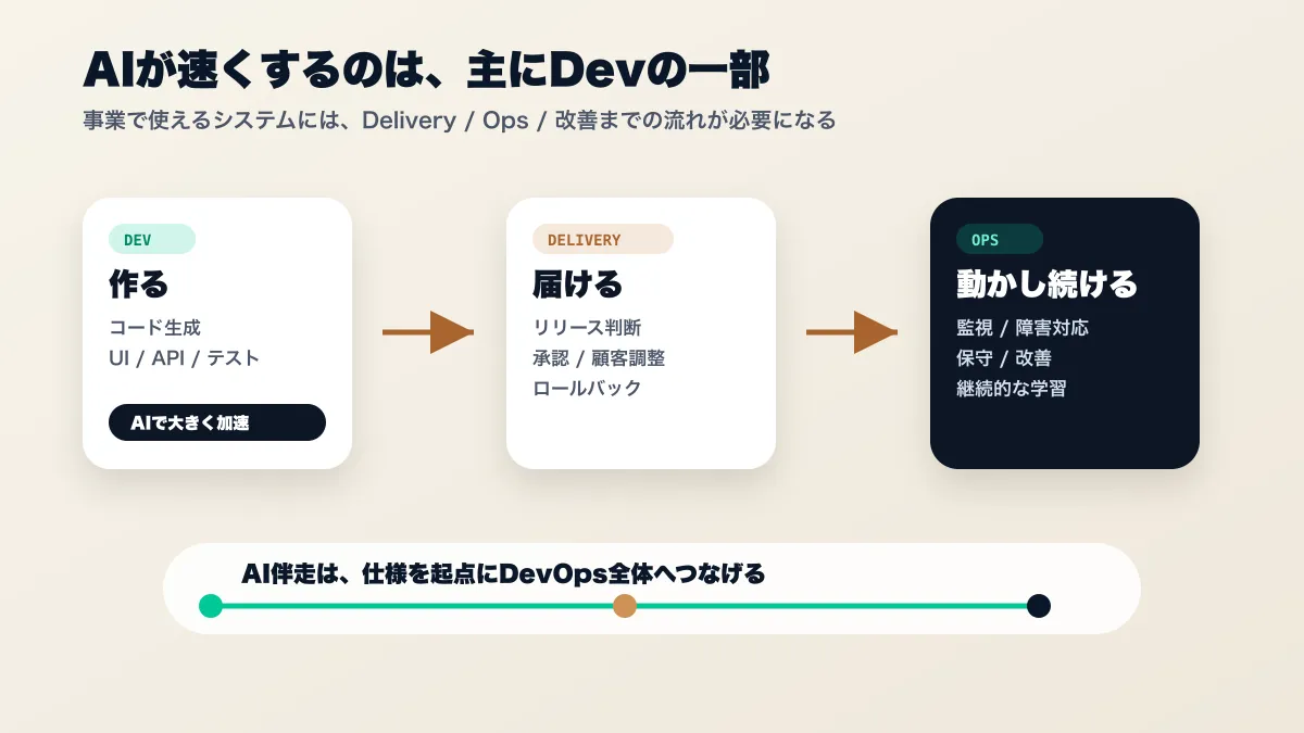AIが速くするDevの一部と、事業で使えるシステムに必要なDelivery・Opsの流れ
