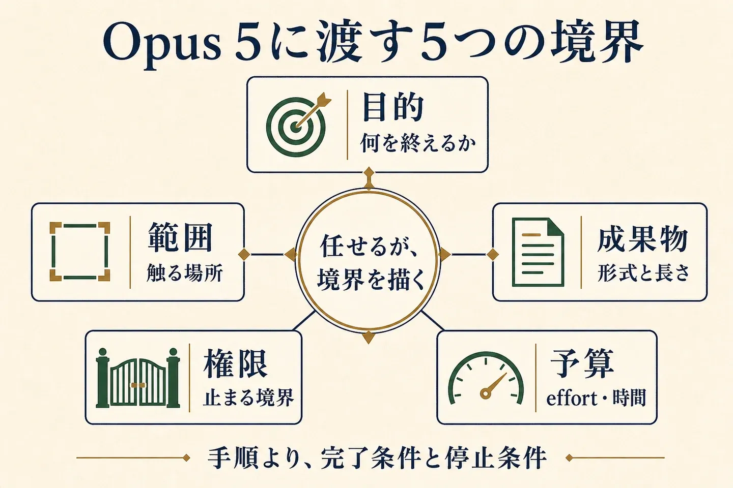 Opus 5に渡す5つの境界
