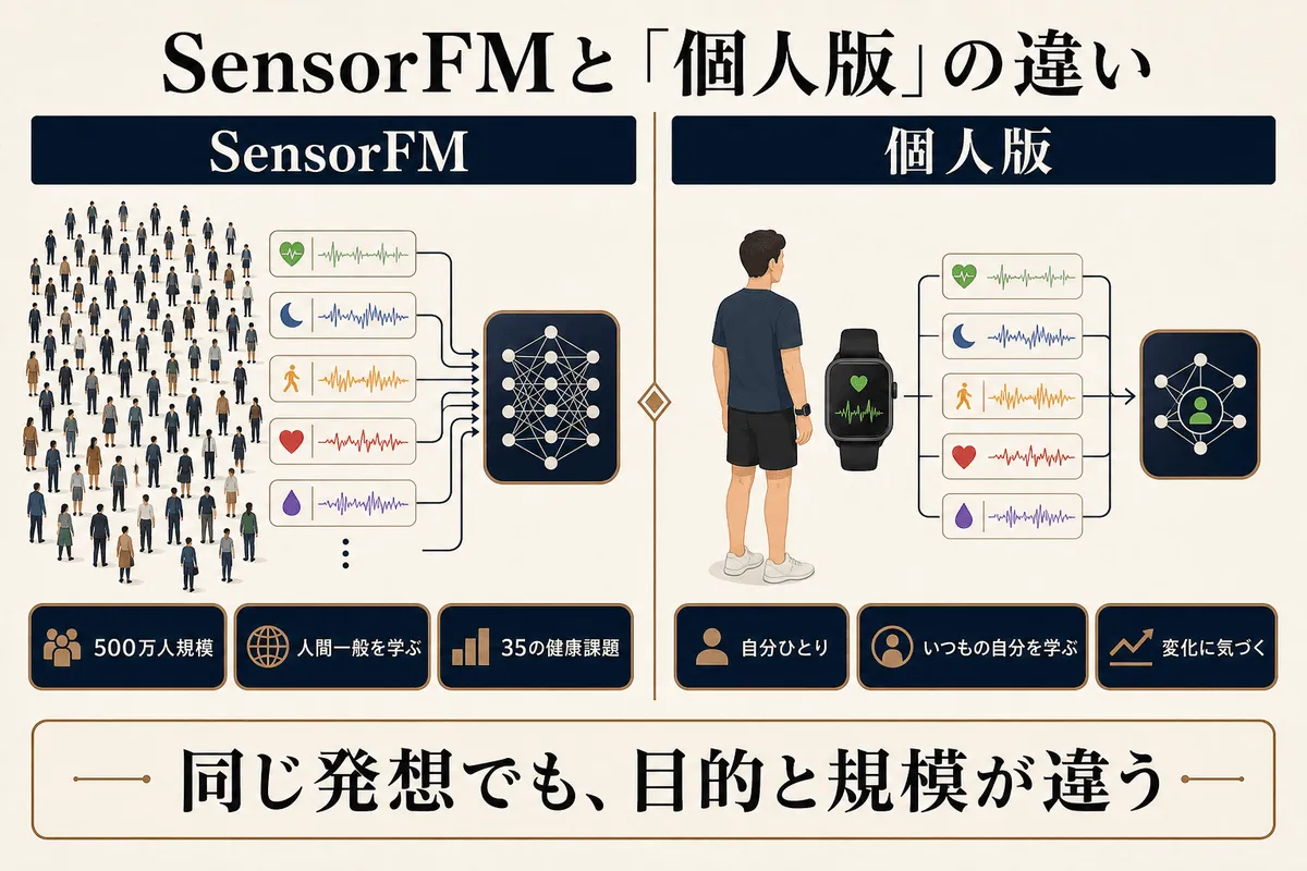 GoogleのSensorFMと、個人データで作る個人専用モデルの違い