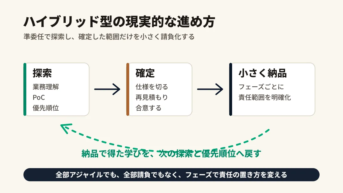準委任で探索し、確定した範囲だけを小さく請負化し、学びを次のフェーズへ戻す