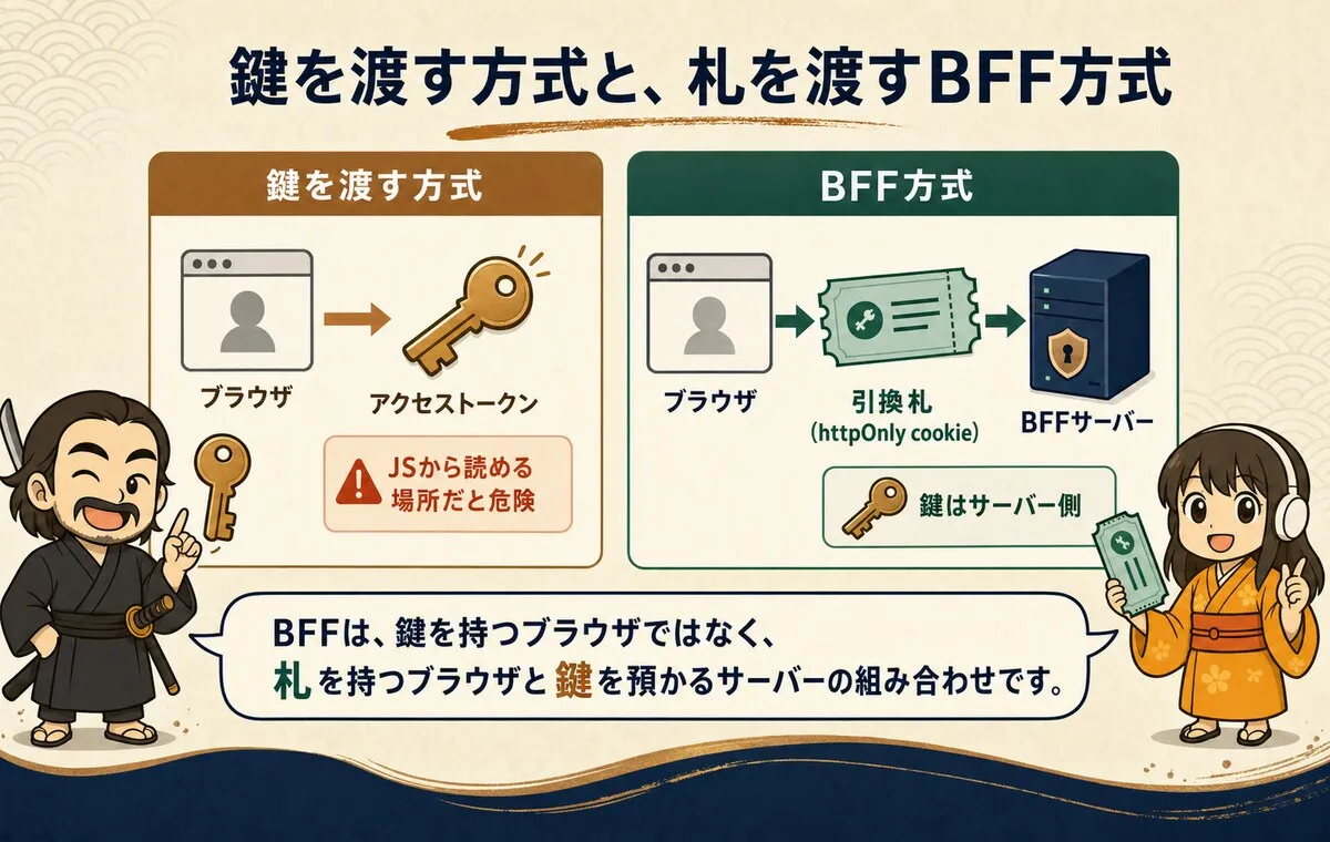 鍵を渡す方式と、BFF方式で札だけを渡す方式の違いを、ホテルのフロントにたとえて示した図