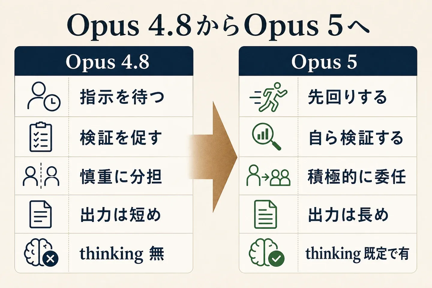 Opus 4.8からOpus 5への主な行動変化