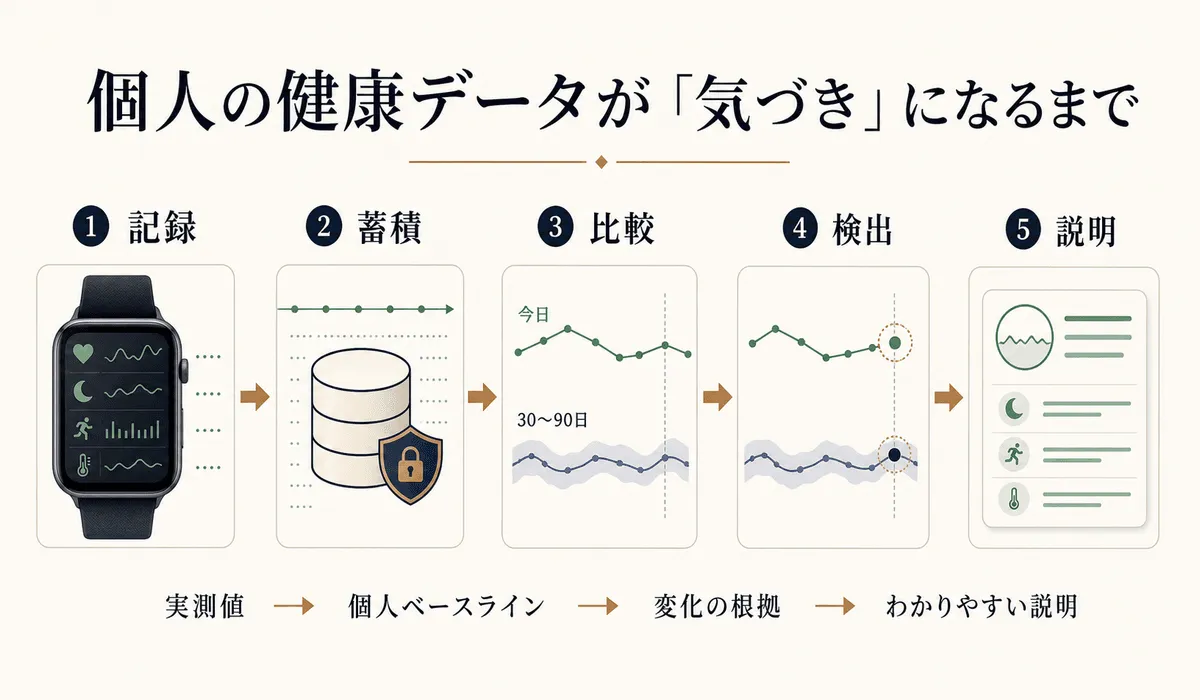 スマートウォッチのデータを収集し、個人ベースラインと比較して、健康サマリーを生成する流れ