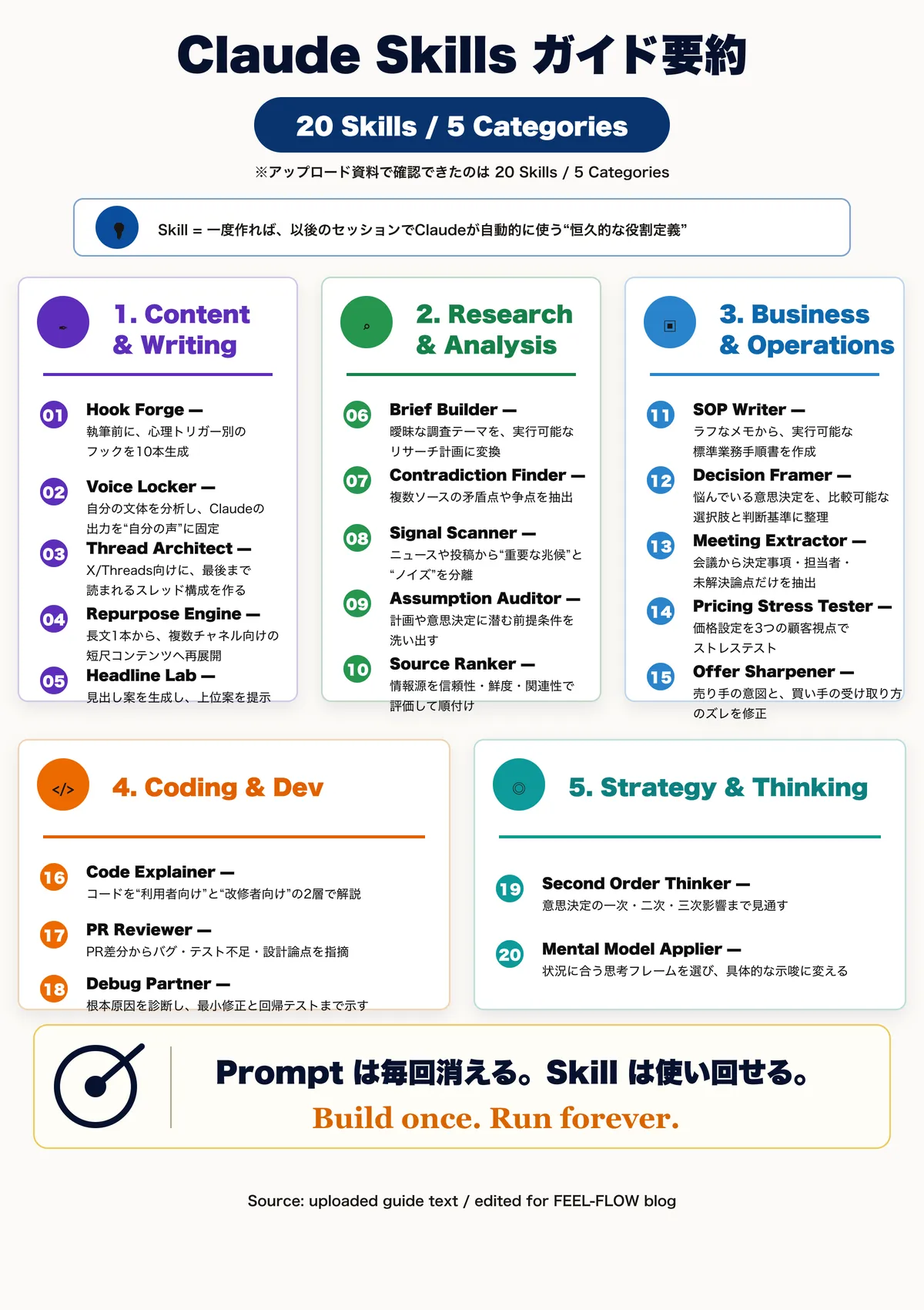 Claude Skills の5カテゴリと20個の応用例