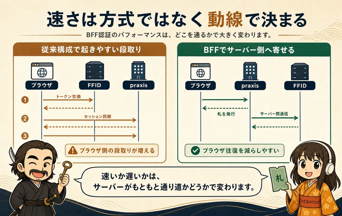 ログイン時のブラウザ往復が、従来方式では多くなりやすく、BFF方式ではサーバー側へ寄ることを示した図