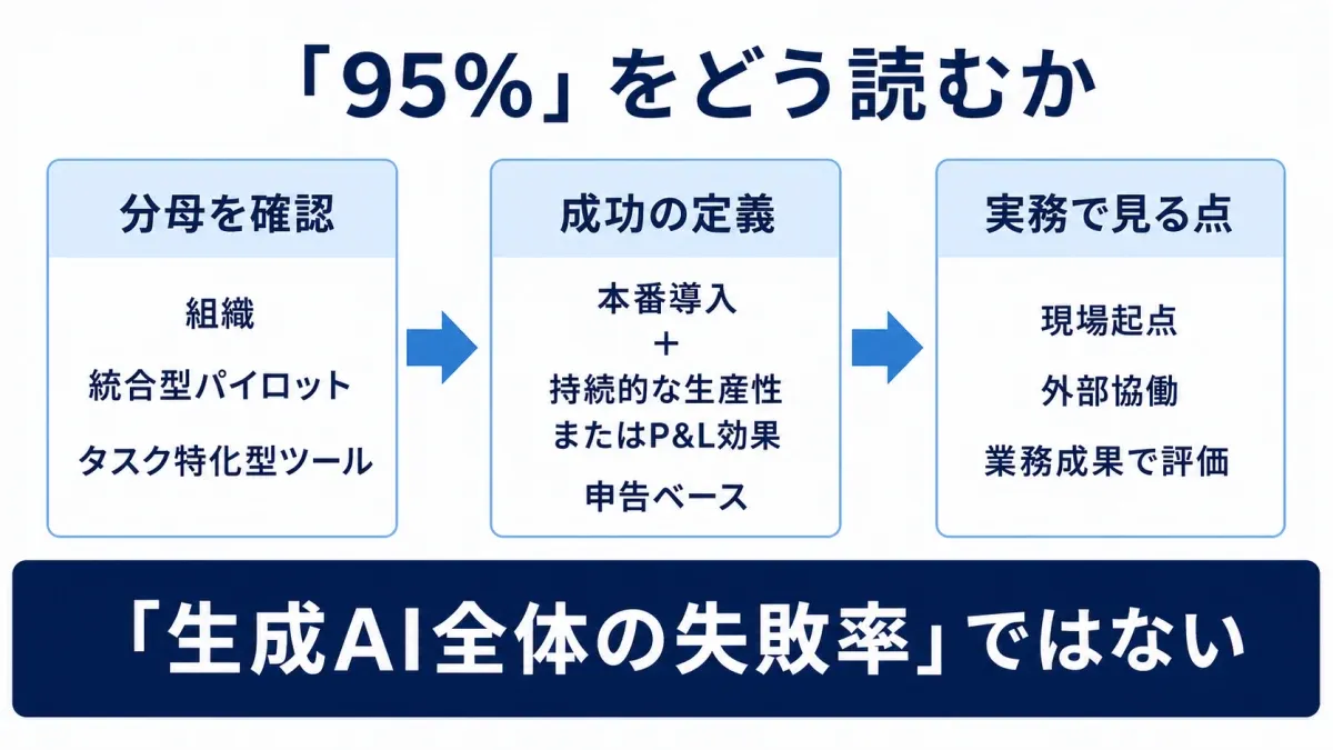 「95%」の分母、成功の定義、実務で見る点を3段階で整理したインフォグラフィック