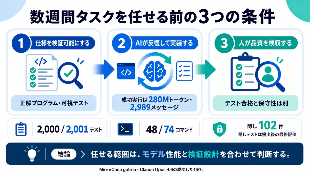 仕様の検証可能化、AIの反復実装、人の品質検収を示す日本語インフォグラフィック