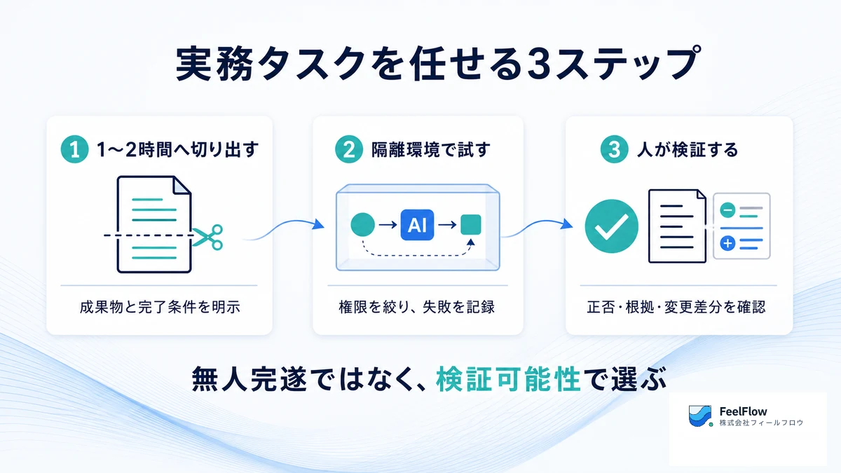 APEX-Agentsの結果を、1〜2時間タスクへの切り出し、エージェントによる試行、人間による検証の順で読む日本語インフォグラフィック