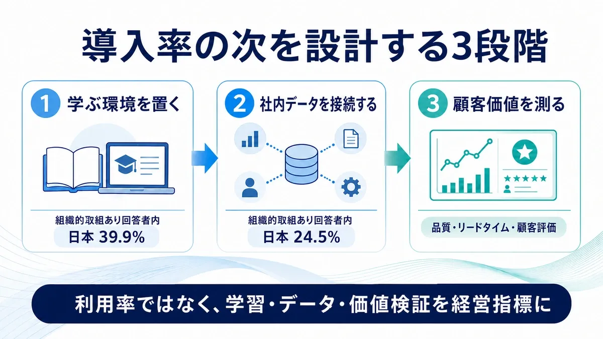 日本企業が生成AIの導入率から学ぶ環境、データ接続、価値検証へ進む3段階を示す日本語インフォグラフィック