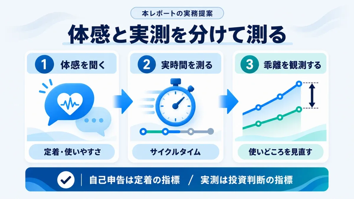 本レポートの実務提案として、体感を聞き、実時間を測り、両者の乖離からAIの使いどころを見直す3段階の測定フロー