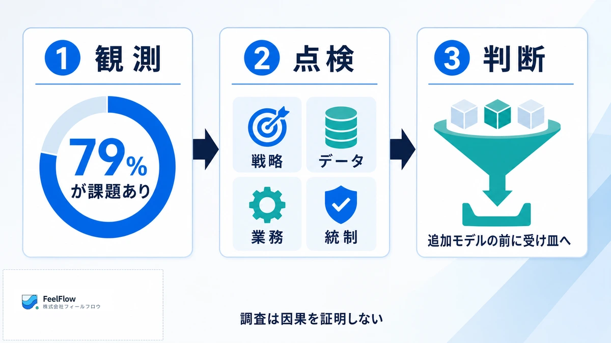 AI導入の摩擦を、観測された兆候、組織側の論点、予算判断の順で読む日本語インフォグラフィック