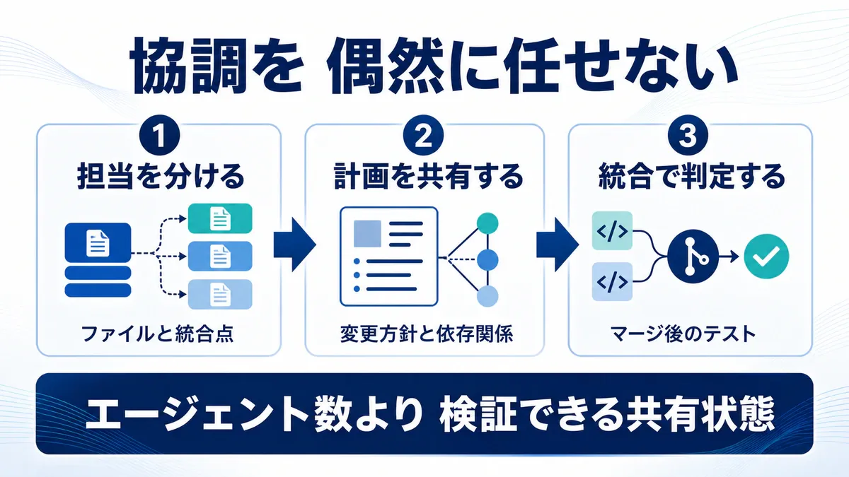 エージェント協調を担当分割、計画共有、統合検証の3段階で設計する日本語インフォグラフィック