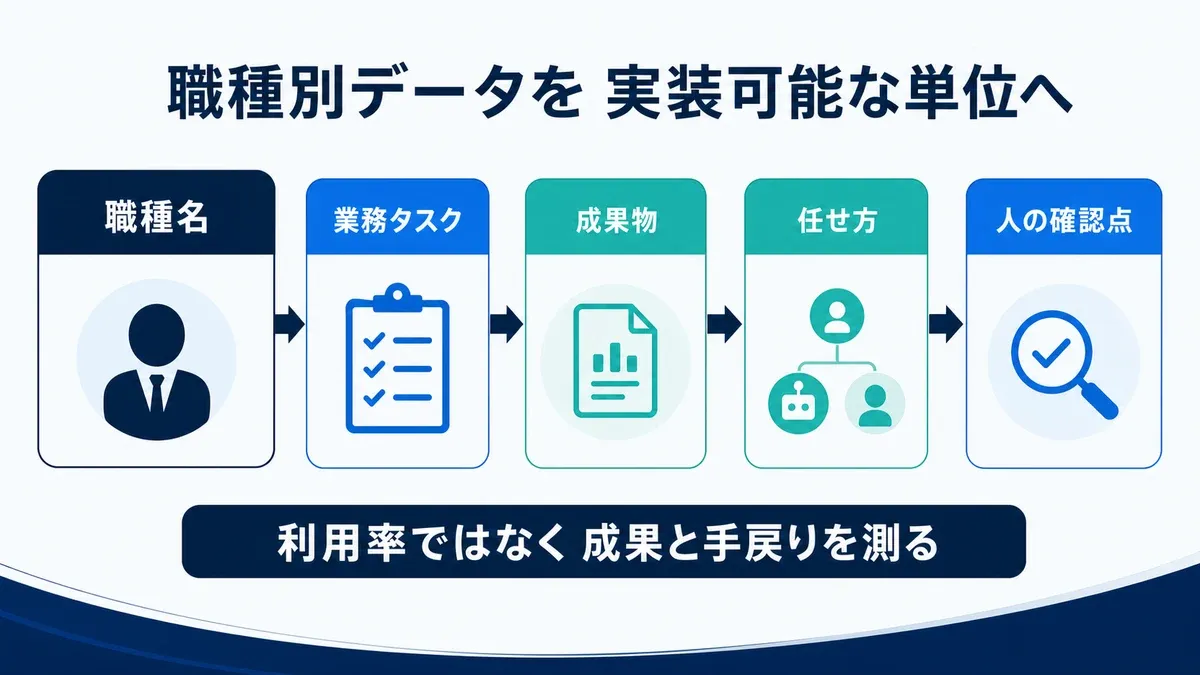 職種名から業務タスク、成果物、任せ方、人の確認点へ分解する日本語インフォグラフィック