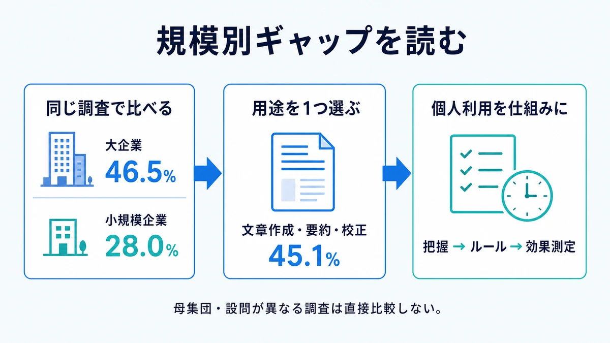 同じ調査内で規模差を比べ、文章作成など一つの用途を選び、個人利用を把握・ルール・効果測定へつなぐ流れを示した日本語インフォグラフィック