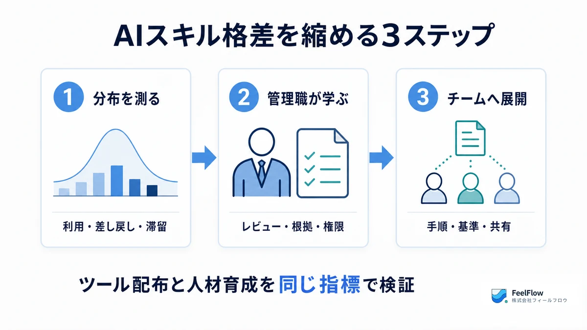 生成AIを配布して終わらせず、管理職が学び、業務のレビュー基準を整え、チームへ展開する流れを示した日本語インフォグラフィック