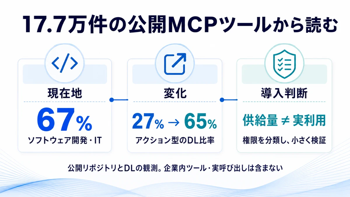 公開MCPツールの実測から、現在地、変化、導入判断の順で読む本レポートの日本語インフォグラフィック